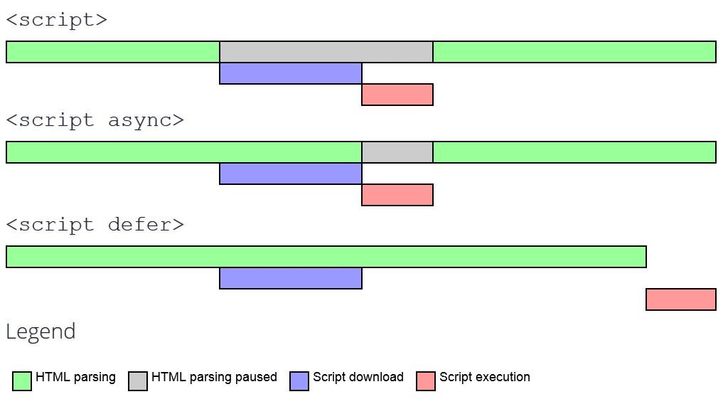 Différence entre async et defer