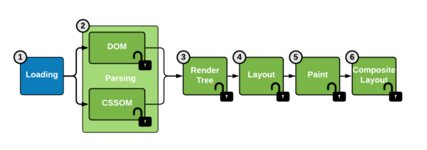 Chemin critique de rendu