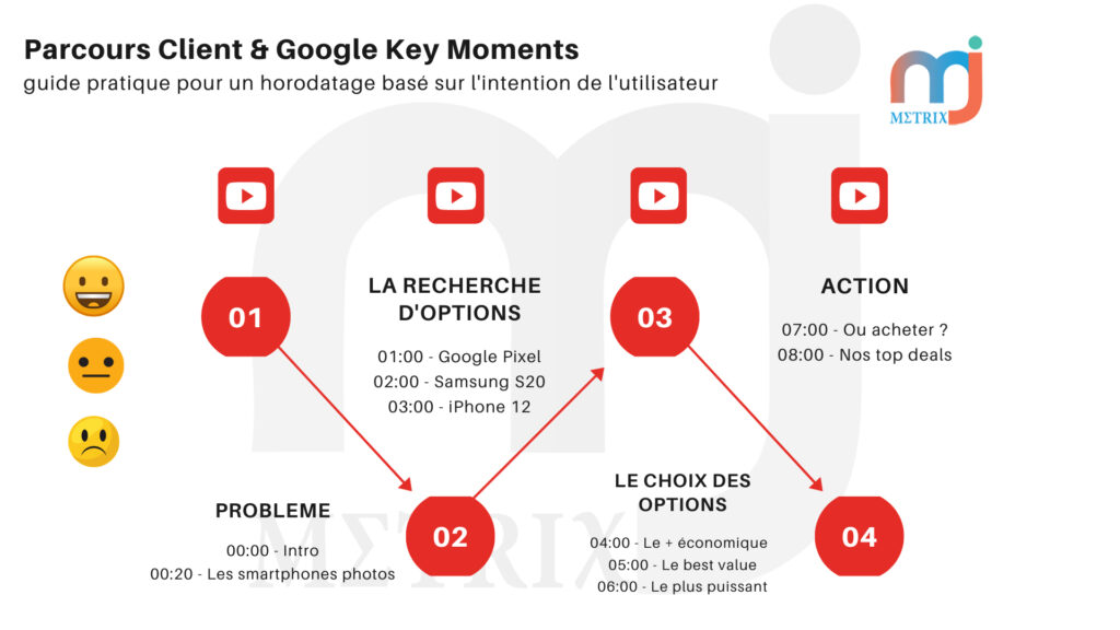 parcours client youtube