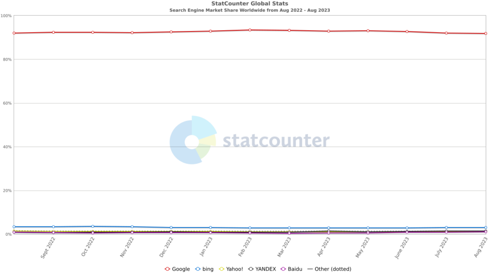 StatCounter des moteurs de recherche de Juin 2022 à Juin 2023