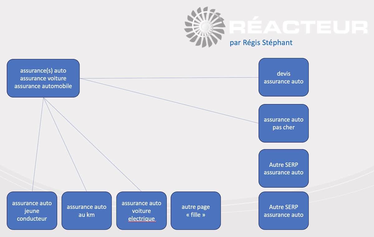 Arborescence simplifiée pour assurance auto