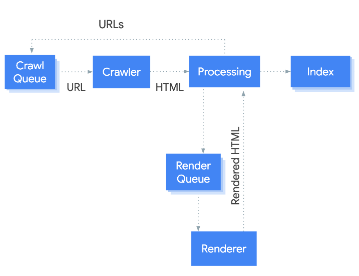 Le fonctionnement du crawl et de l’indexation chez Google